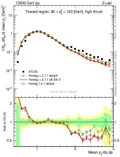 Plot of avgpt in 13000 GeV pp collisions