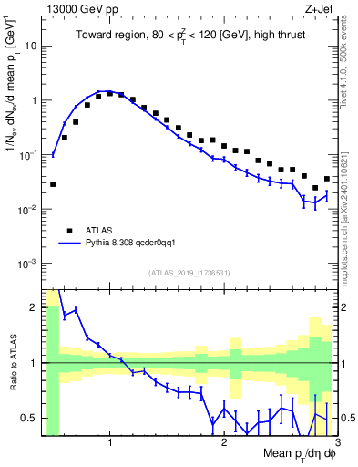 Plot of avgpt in 13000 GeV pp collisions
