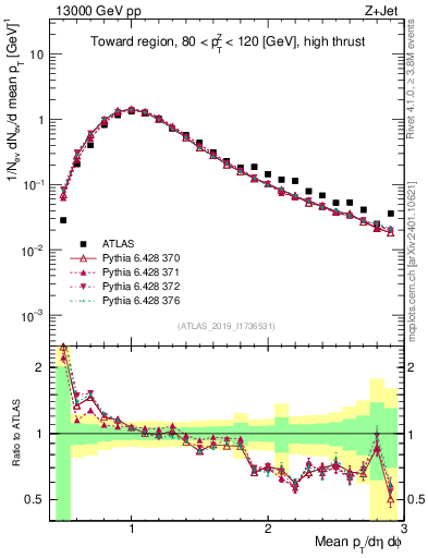Plot of avgpt in 13000 GeV pp collisions