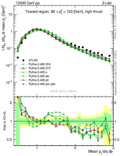 Plot of avgpt in 13000 GeV pp collisions