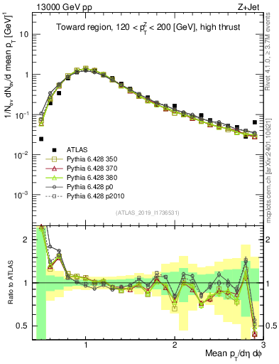 Plot of avgpt in 13000 GeV pp collisions