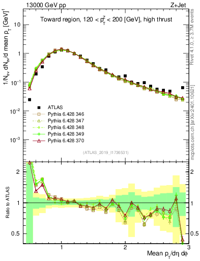 Plot of avgpt in 13000 GeV pp collisions