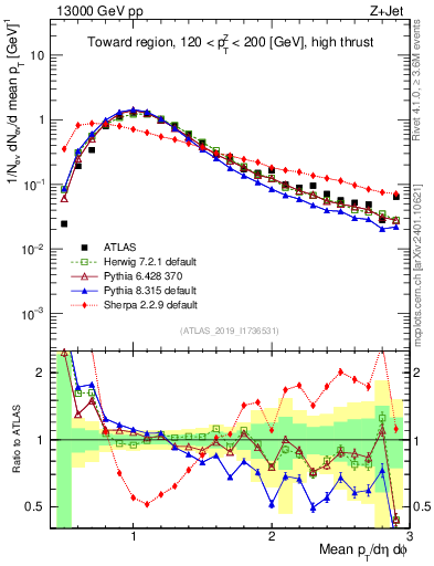 Plot of avgpt in 13000 GeV pp collisions
