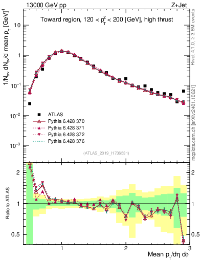 Plot of avgpt in 13000 GeV pp collisions