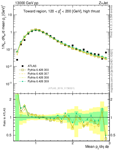 Plot of avgpt in 13000 GeV pp collisions