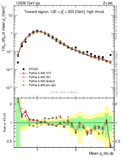 Plot of avgpt in 13000 GeV pp collisions