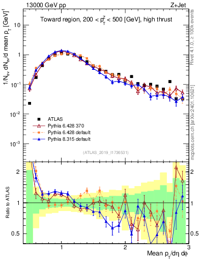 Plot of avgpt in 13000 GeV pp collisions