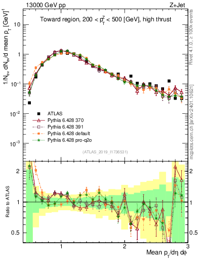Plot of avgpt in 13000 GeV pp collisions