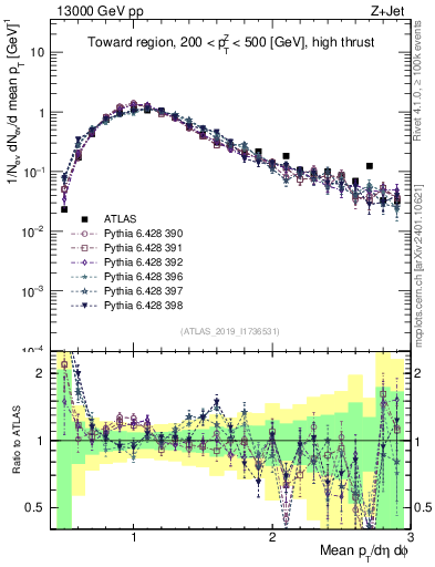 Plot of avgpt in 13000 GeV pp collisions