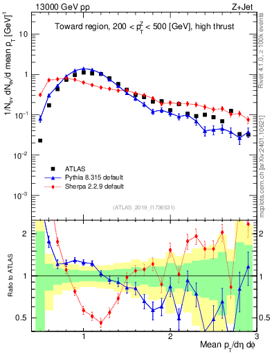 Plot of avgpt in 13000 GeV pp collisions