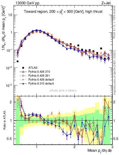 Plot of avgpt in 13000 GeV pp collisions