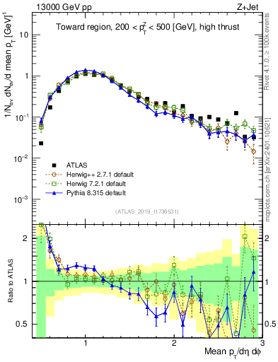Plot of avgpt in 13000 GeV pp collisions