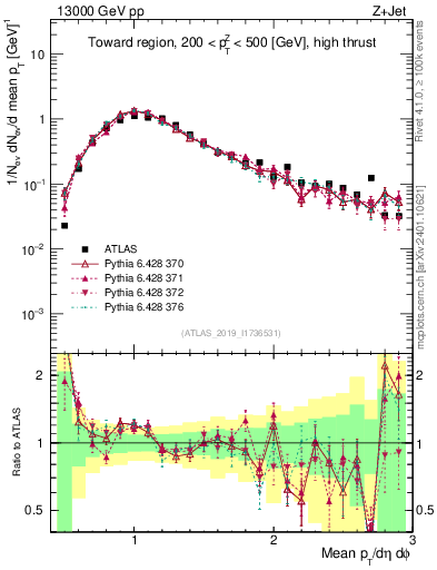Plot of avgpt in 13000 GeV pp collisions