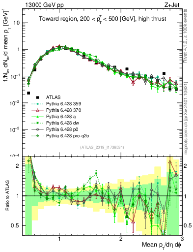Plot of avgpt in 13000 GeV pp collisions