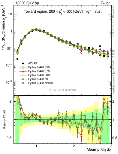 Plot of avgpt in 13000 GeV pp collisions