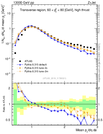 Plot of avgpt in 13000 GeV pp collisions