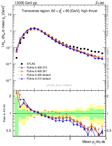 Plot of avgpt in 13000 GeV pp collisions