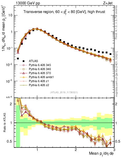 Plot of avgpt in 13000 GeV pp collisions
