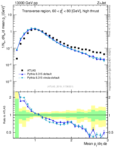 Plot of avgpt in 13000 GeV pp collisions