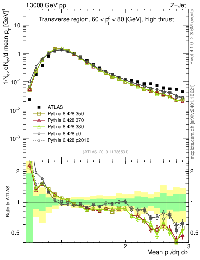 Plot of avgpt in 13000 GeV pp collisions