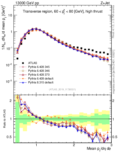 Plot of avgpt in 13000 GeV pp collisions