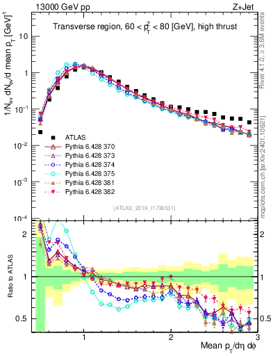 Plot of avgpt in 13000 GeV pp collisions