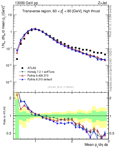 Plot of avgpt in 13000 GeV pp collisions
