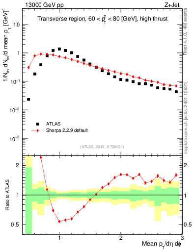 Plot of avgpt in 13000 GeV pp collisions
