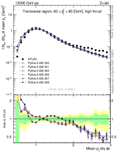 Plot of avgpt in 13000 GeV pp collisions