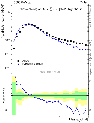 Plot of avgpt in 13000 GeV pp collisions