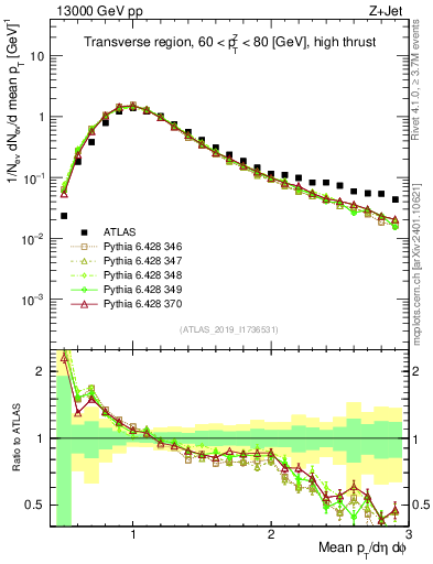 Plot of avgpt in 13000 GeV pp collisions