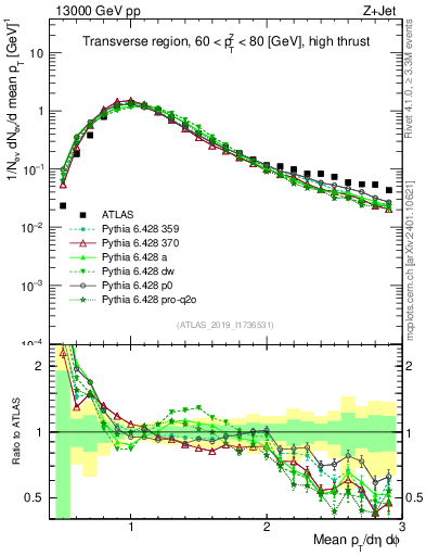 Plot of avgpt in 13000 GeV pp collisions