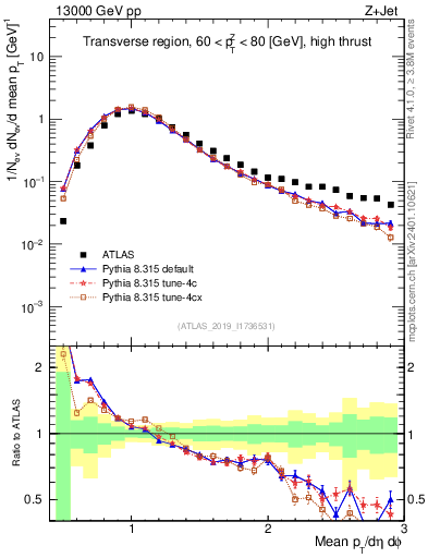 Plot of avgpt in 13000 GeV pp collisions