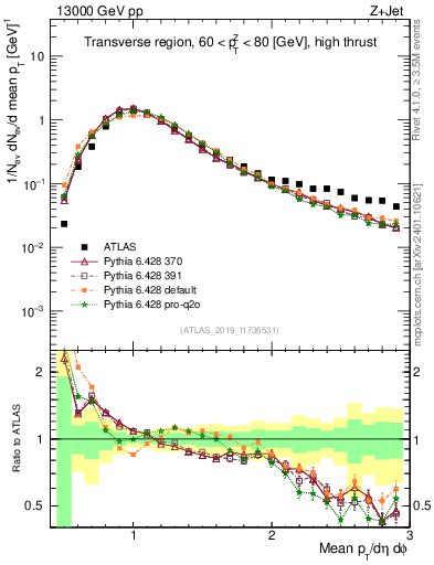 Plot of avgpt in 13000 GeV pp collisions
