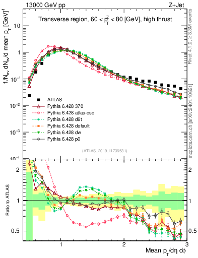 Plot of avgpt in 13000 GeV pp collisions