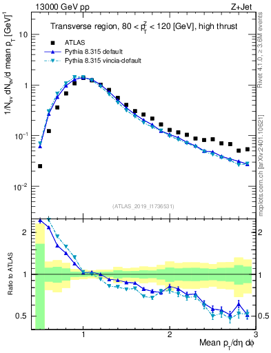 Plot of avgpt in 13000 GeV pp collisions
