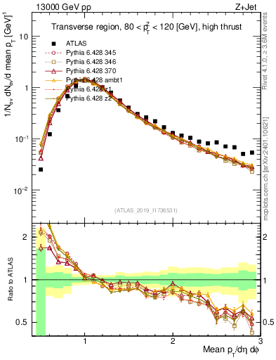 Plot of avgpt in 13000 GeV pp collisions