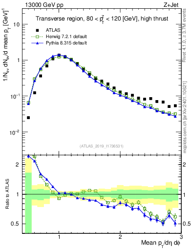 Plot of avgpt in 13000 GeV pp collisions