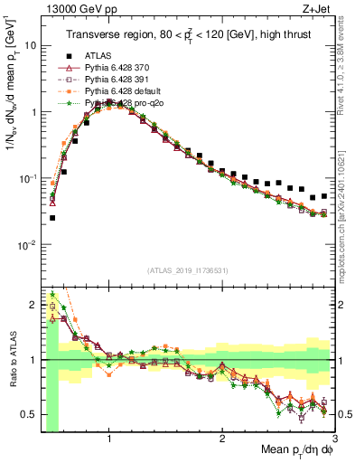Plot of avgpt in 13000 GeV pp collisions