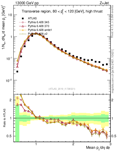 Plot of avgpt in 13000 GeV pp collisions