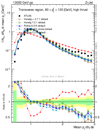 Plot of avgpt in 13000 GeV pp collisions