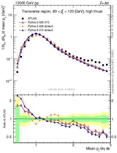 Plot of avgpt in 13000 GeV pp collisions
