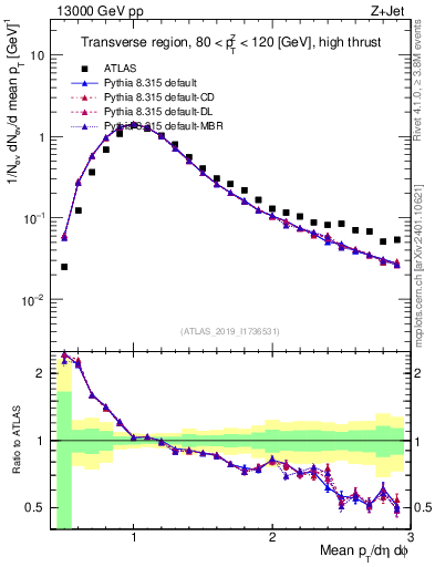 Plot of avgpt in 13000 GeV pp collisions