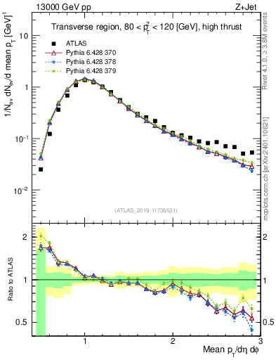 Plot of avgpt in 13000 GeV pp collisions