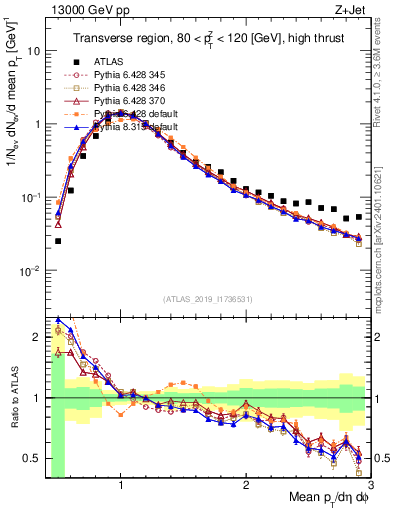 Plot of avgpt in 13000 GeV pp collisions