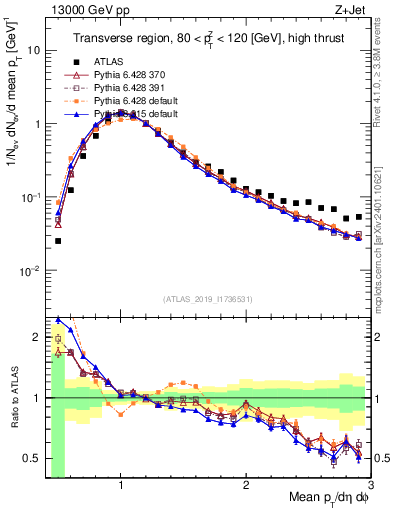 Plot of avgpt in 13000 GeV pp collisions
