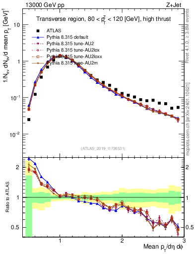 Plot of avgpt in 13000 GeV pp collisions