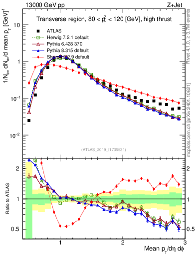 Plot of avgpt in 13000 GeV pp collisions