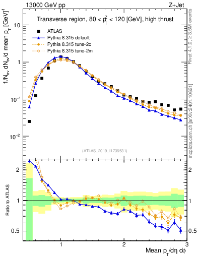 Plot of avgpt in 13000 GeV pp collisions