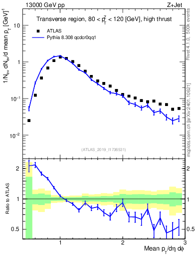 Plot of avgpt in 13000 GeV pp collisions